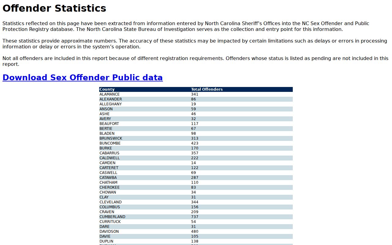 Macon County sex offender registry county statistics table
